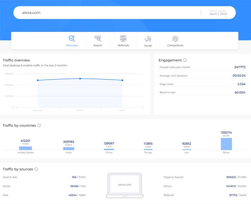 sitechecker-traffic-overvie